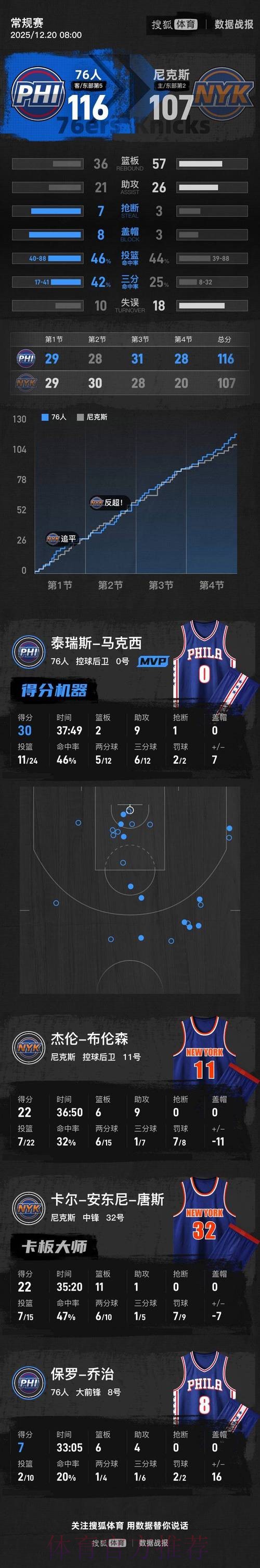 马克西急停后仰中投命中，76人落后两位数后实现反超